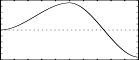 f 3 0 513 6 0 128 0.5 128 1 128 0 129 -1 - a curve running 0 to 1 to -1, with a minimum, maximum and minimum at these values respectively. Inflexions are at .5 and 0 and are relatively smooth