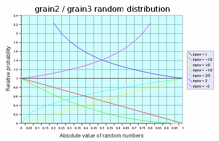 [A graph of distributions for different values of .]