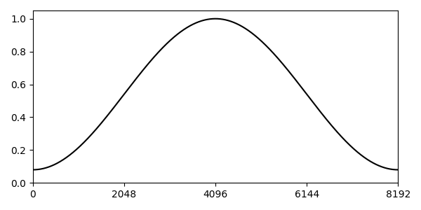 Hamming Window Function.