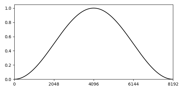 Hanning Window Function