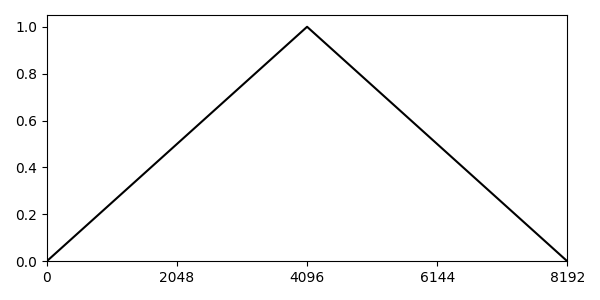 Bartlett Window Function
