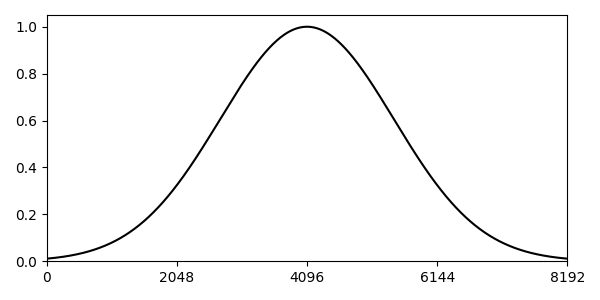 Gaussian Window Function